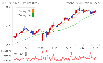 王子ホールディングスチャート