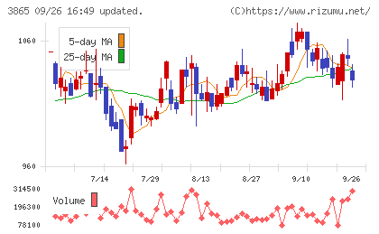 北越コーポレーションチャート