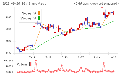ＰＲ　ＴＩＭＥＳチャート