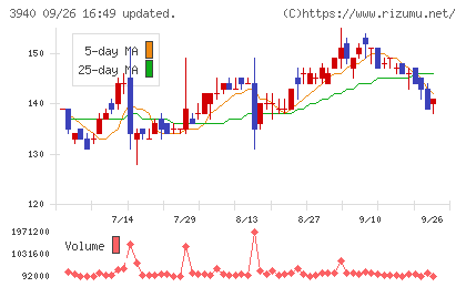 ノムラシステムコーポレーションチャート