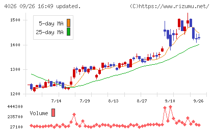 神島化学工業チャート
