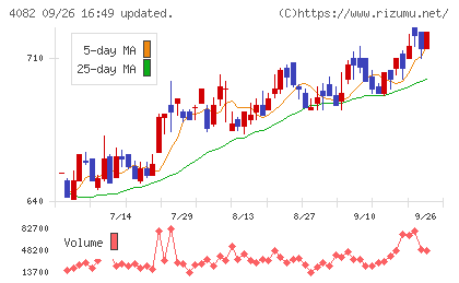 第一稀元素化学工業チャート