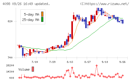チタン工業チャート