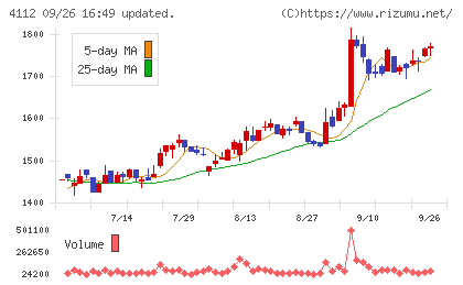 保土谷化学工業チャート