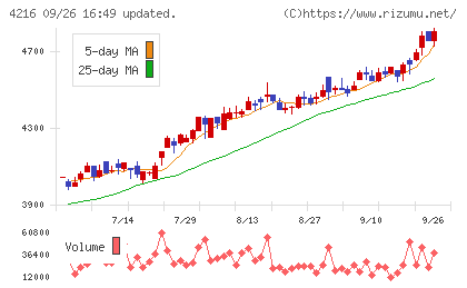 旭有機材チャート