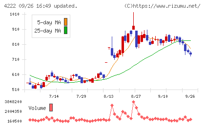 児玉化学工業チャート
