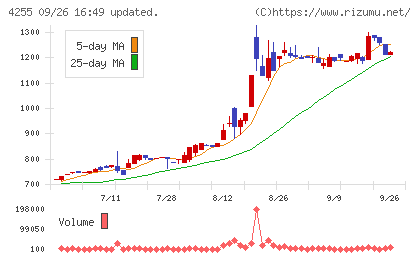 ＴＨＥＣＯＯチャート