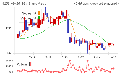 サインドチャート