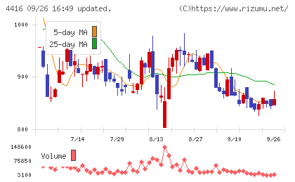 Ｔｒｕｅ　Ｄａｔａチャート