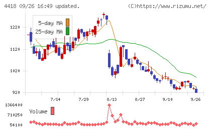 ＪＤＳＣチャート