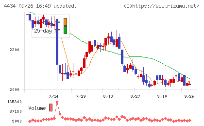 サーバーワークスチャート
