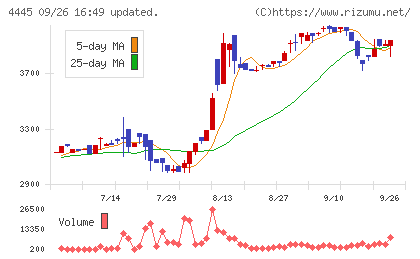 リビン・テクノロジーズチャート