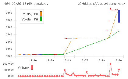 ソフト９９コーポレーションチャート