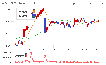 ＪＣＲファーマチャート