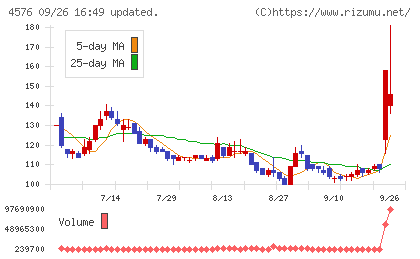 デ・ウエスタン・セラピテクス研究所チャート