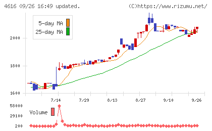 川上塗料チャート