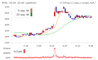 ワシントンホテルチャート