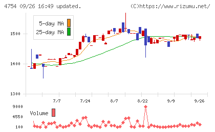 トスネットチャート