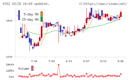 エックスネットチャート