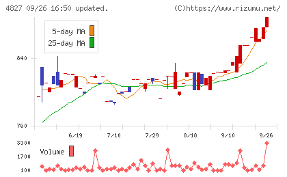 ビジネス・ワンホールディングスチャート