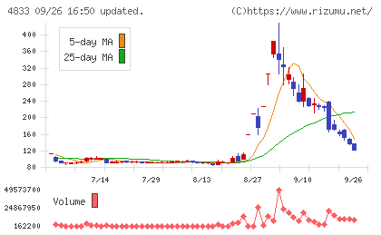 Def consultingチャート