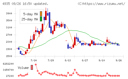 リベルタチャート