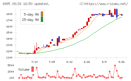 サンケイ化学チャート