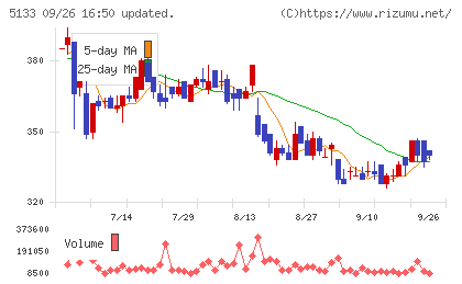 テリロジーホールディングスチャート