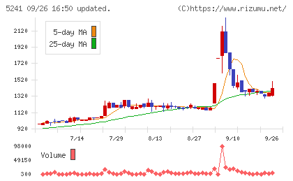 日本オーエー研究所チャート