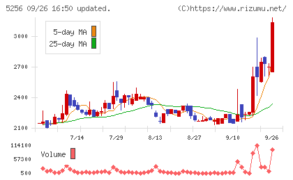 Ｆｕｓｉｃチャート