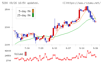 ヨシコンチャート