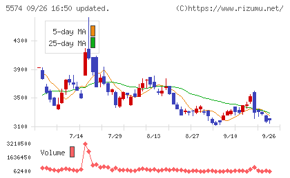ＡＢＥＪＡチャート
