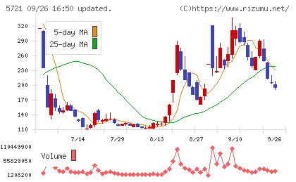 エス・サイエンスチャート