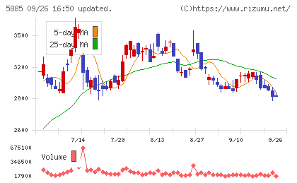 ジーデップ・アドバンスチャート