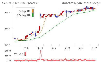 川岸工業チャート