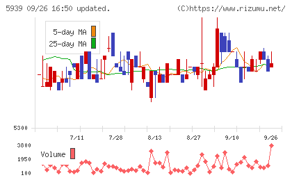 大谷工業チャート
