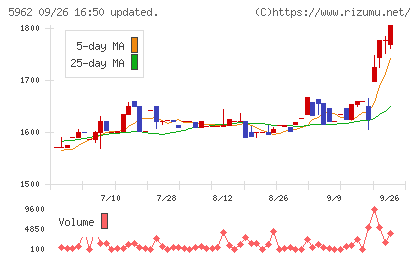 浅香工業チャート