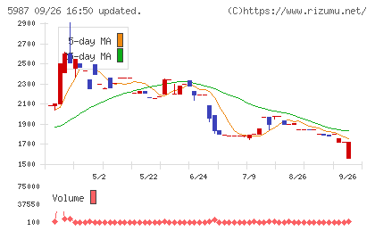 オーネックスチャート