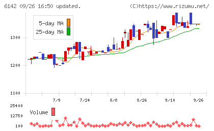 富士精工チャート