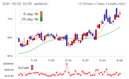 ヤマシンフィルタチャート
