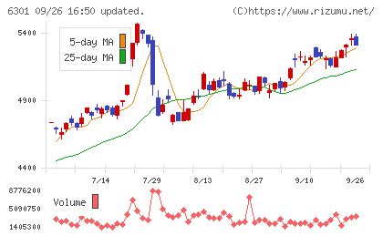 コマツチャート