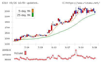 井関農機チャート