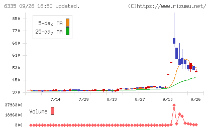東京機械製作所チャート