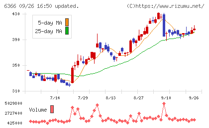 千代田化工建設チャート