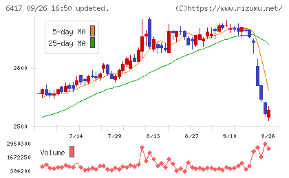 ＳＡＮＫＹＯチャート