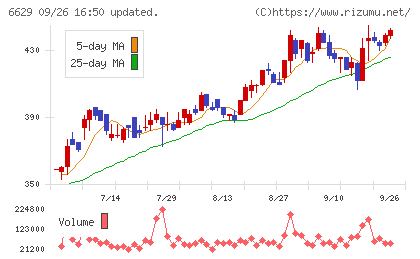 テクノホライゾンチャート
