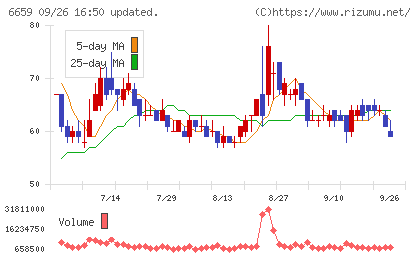 メディアリンクスチャート