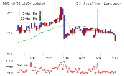 ユビテックチャート
