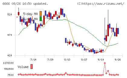 リバーエレテックチャート