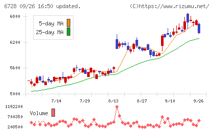 アルバックチャート